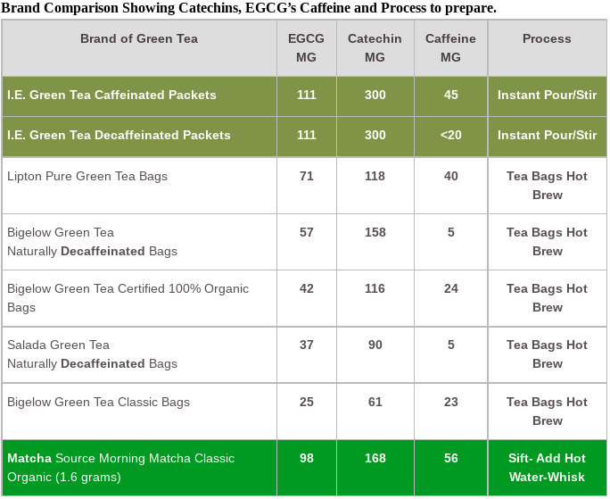 Organic Green Tea Contains More Antioxidants than Morning Matcha