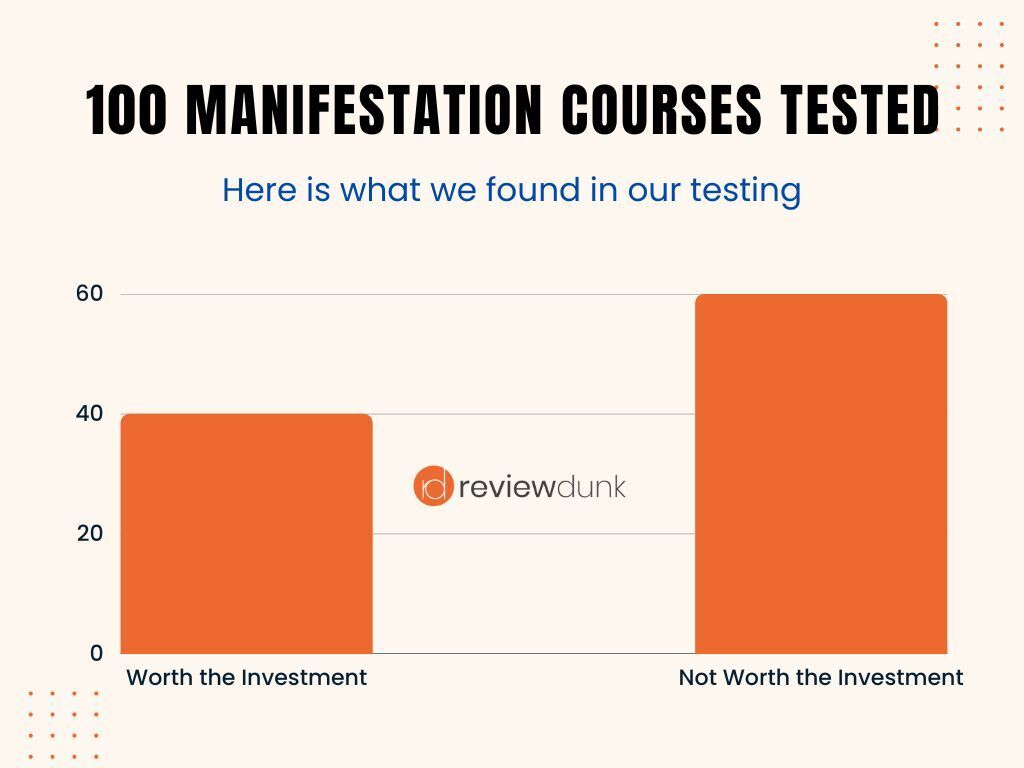Reviewdunk Tested 100 Manifestation Courses and here are the results