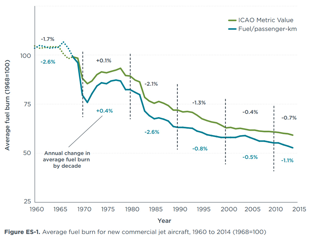 Average fuel burn for new commercial jet aircraft, 1960 to 2014 (1968=100)